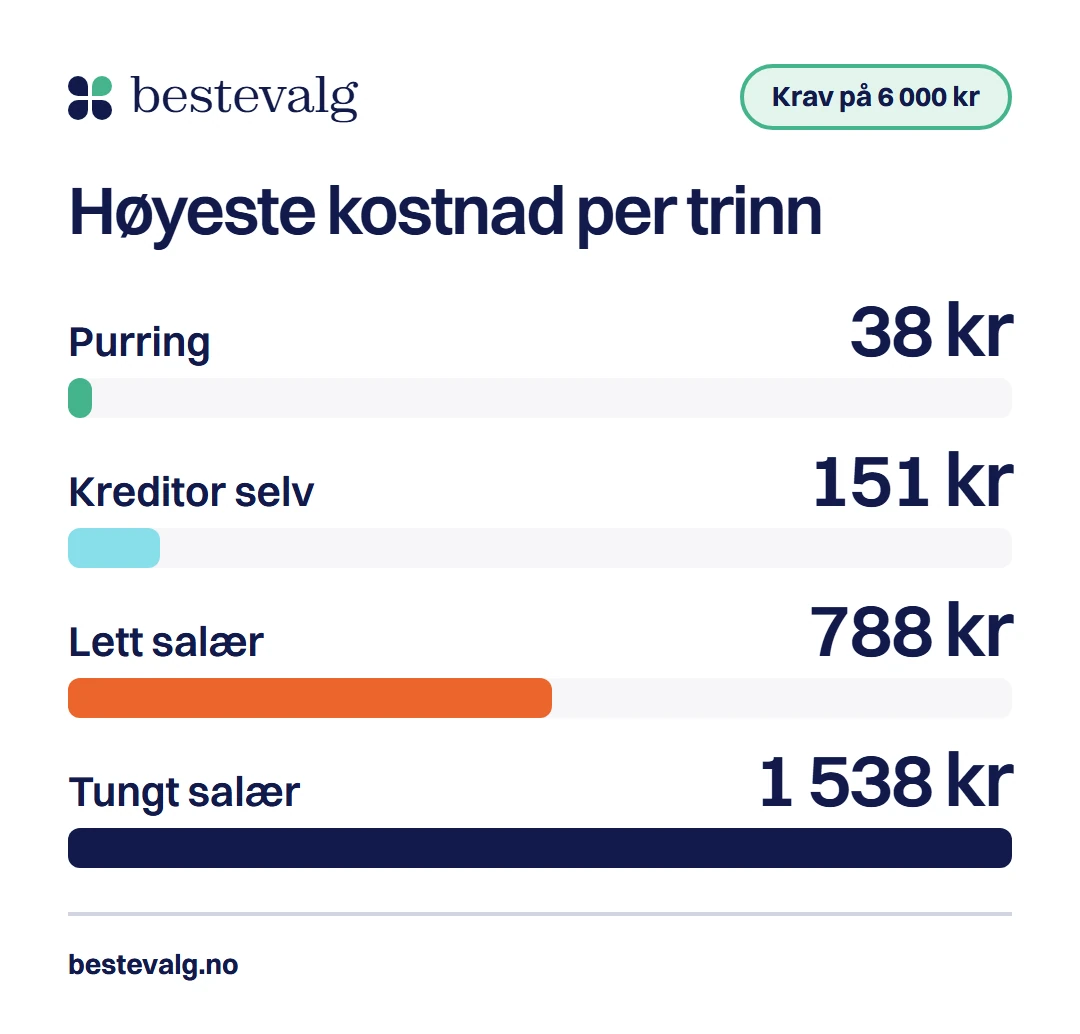 Fire søyler for et krav på 6 000 kr fra en bank: høyst 38 kr ved purring, 151 kr når kreditor sender oppfordringen selv, 788 kr med lett salær og 1 538 kr med tungt salær