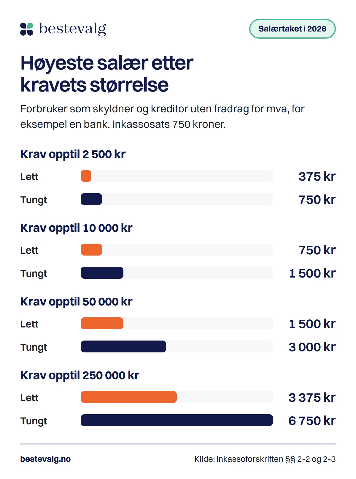 Søyler som viser at høyeste lette og tunge salær stiger med kravets størrelse, fra 375 og 750 kroner for et krav opptil 2 500 kroner til 3 375 og 6 750 kroner for et krav opptil 250 000 kroner