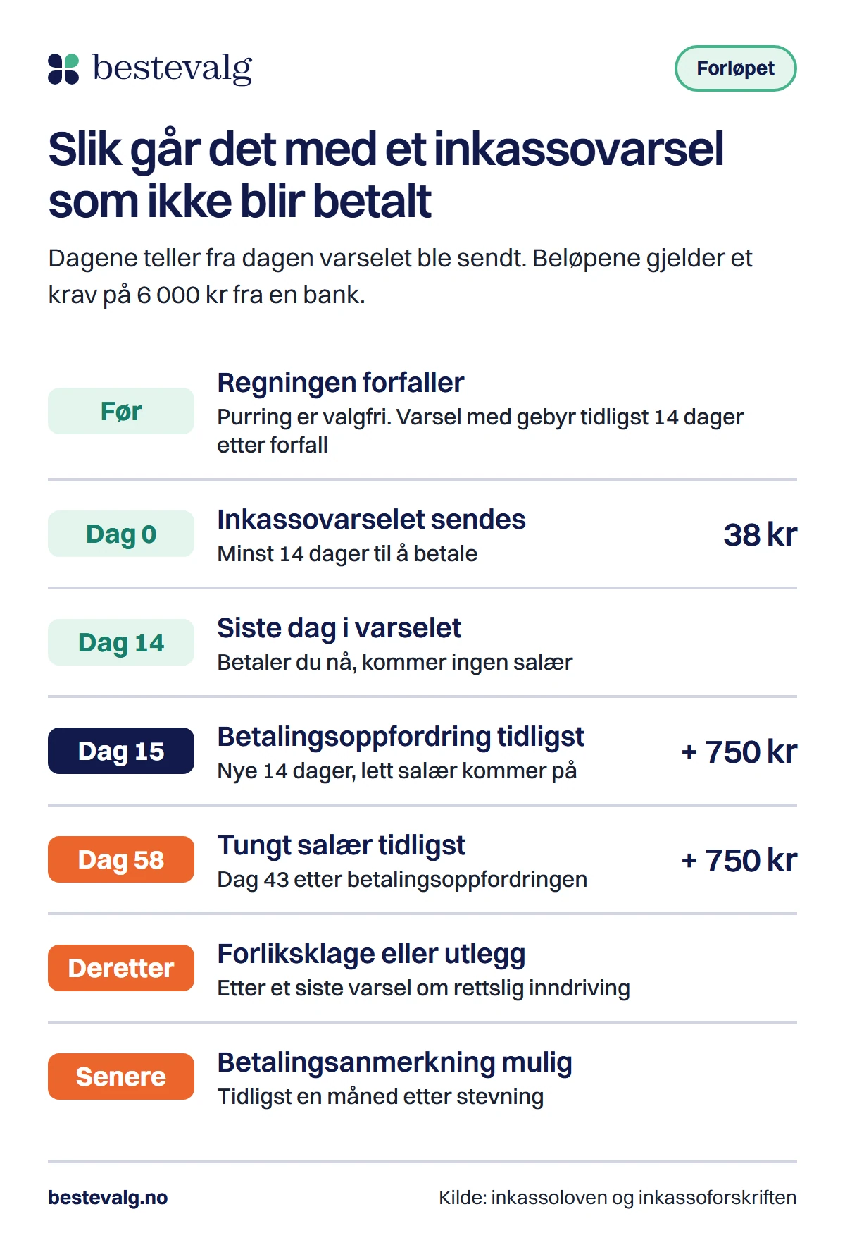 Forløpet fra et inkassovarsel som ikke betales: dag 0 varsel, dag 14 fristen ut, dag 15 betalingsoppfordring med 750 kr i salær, dag 58 tungt salær, så forliksklage eller utlegg