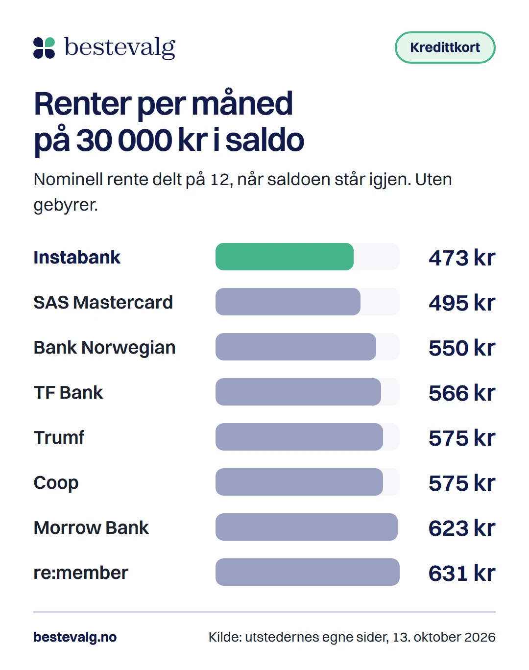 Søylediagram: på 30 000 kr i saldo koster Instabank omtrent 473 kr i renter i måneden, lavest av de åtte kortene, mens re:member og Morrow koster rundt 620 til 630 kr