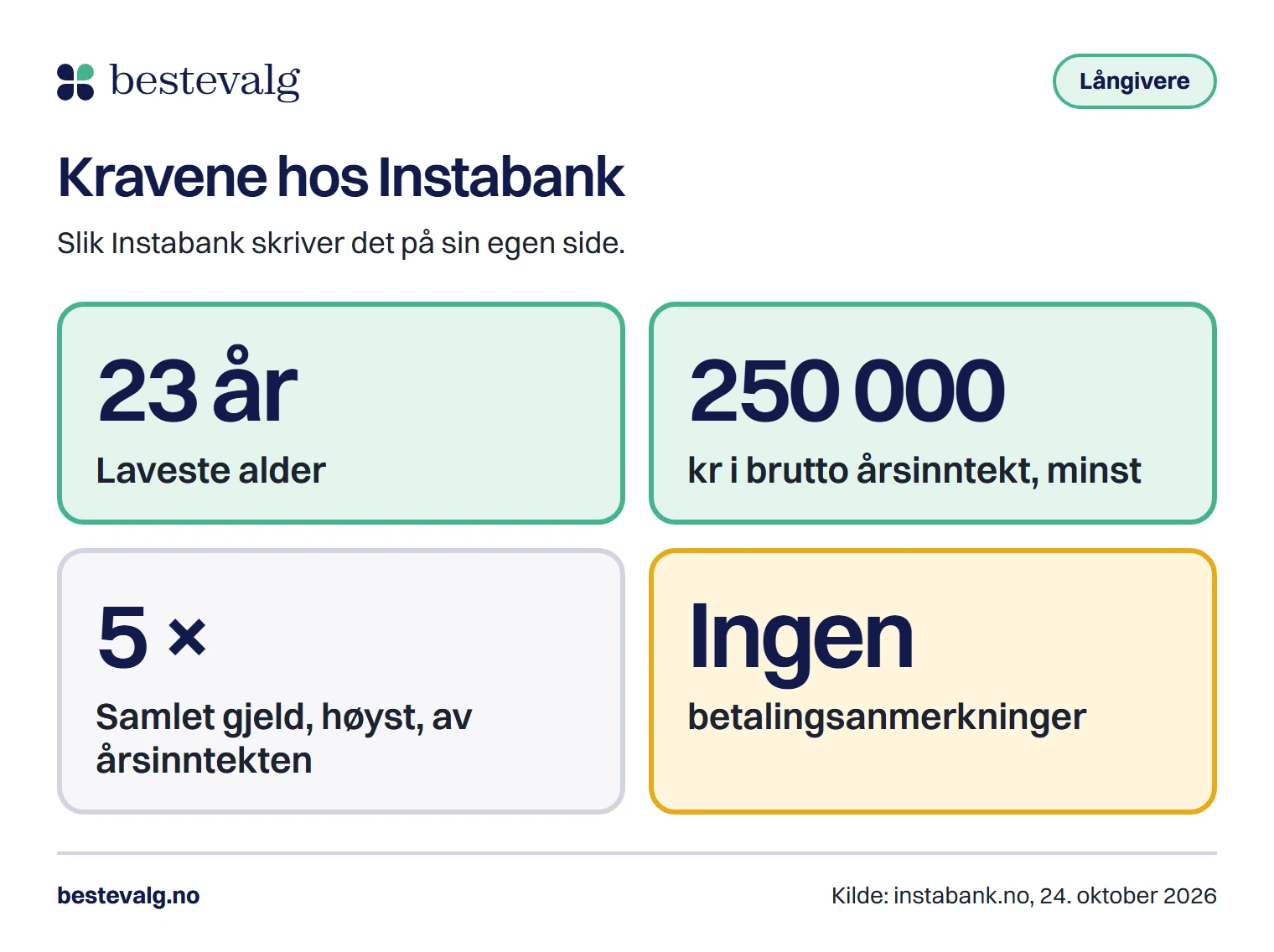 Fire krav hos Instabank: minst 23 år, minst 250 000 kroner i inntekt, gjeld under fem ganger inntekten og ingen betalingsanmerkninger