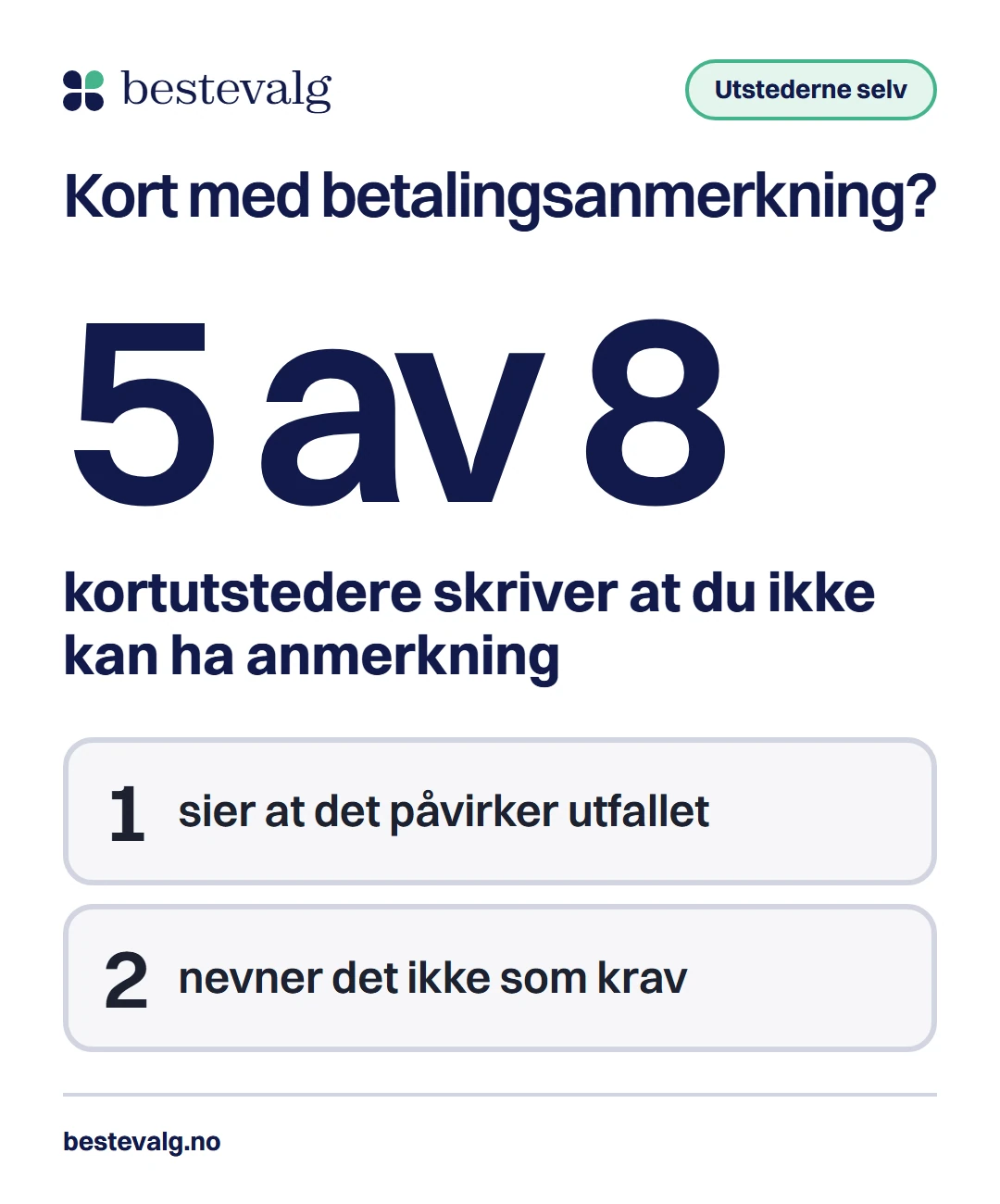 Tallet 5 av 8: så mange av kortutstederne vi sammenligner skriver på egen nettside at du ikke kan ha betalingsanmerkning, 1 sier at det påvirker utfallet og 2 nevner det ikke