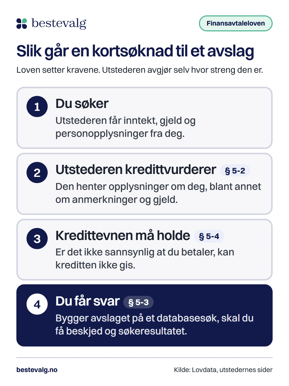 Fire trinn fra søknad til avslag: du søker, utstederen kredittvurderer (§ 5-2), kredittevnen må holde (§ 5-4), og bygger avslaget på et databasesøk skal du få beskjed og søkeresultatet (§ 5-3)