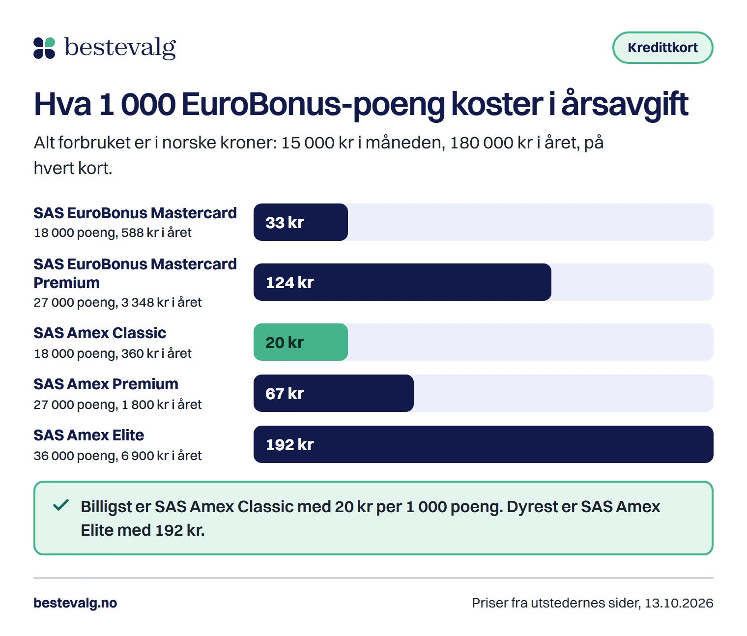 Stolpediagram over årsavgift per 1 000 poeng for fem EuroBonus-kort ved 15 000 kr i forbruk per måned, fra 20 kr til 192 kr