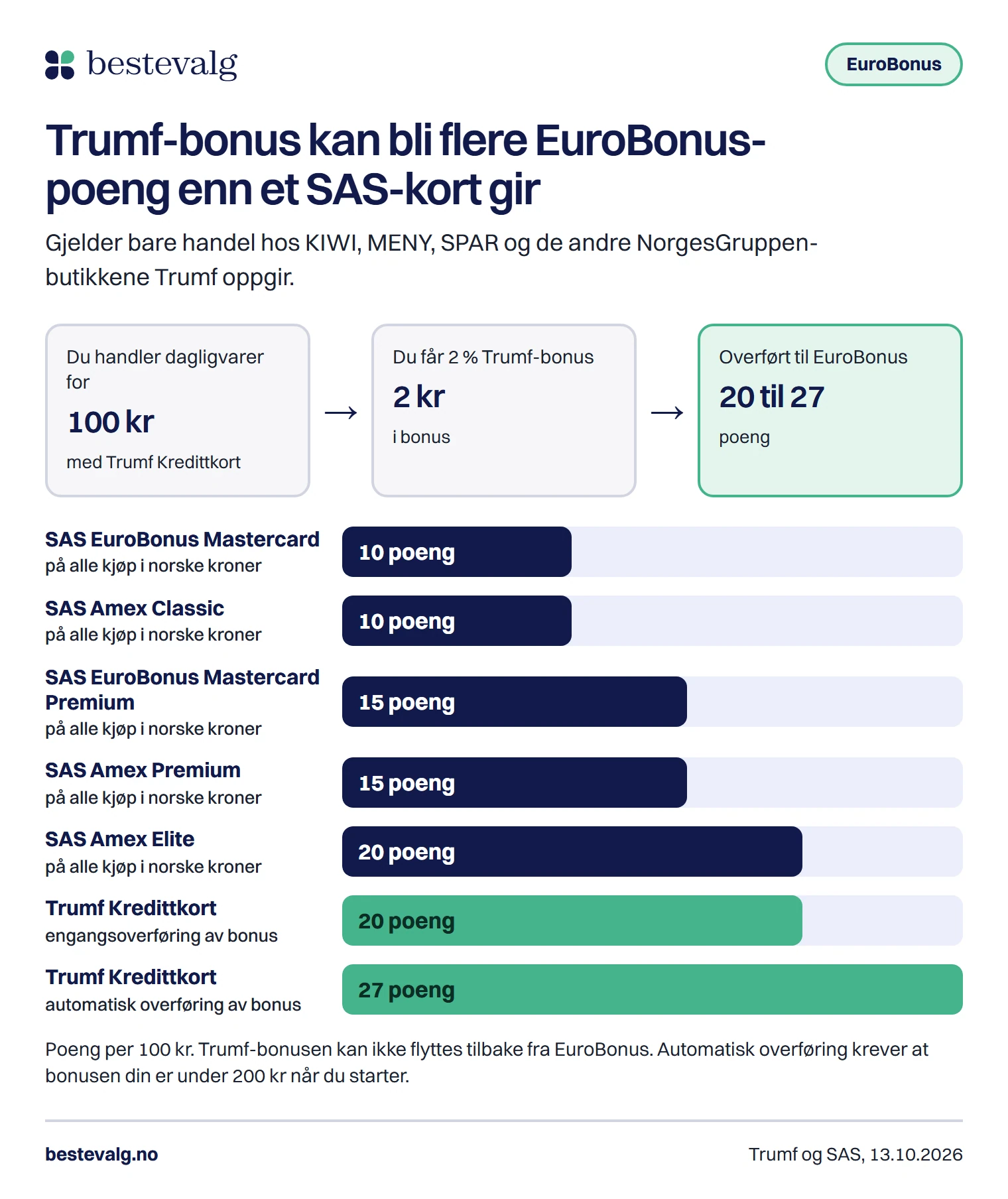 Figur som viser at 100 kr i dagligvare gir 2 kr i Trumf-bonus, som blir 20 til 27 EuroBonus-poeng, sammenlignet med de fem SAS-kortene