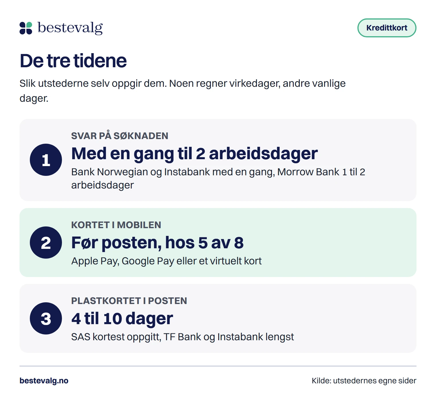 Tre trinn fra søknad til kort: svar fra umiddelbart til to arbeidsdager, mobilkort før posten hos fem av åtte, plastkort etter fire til ti dager