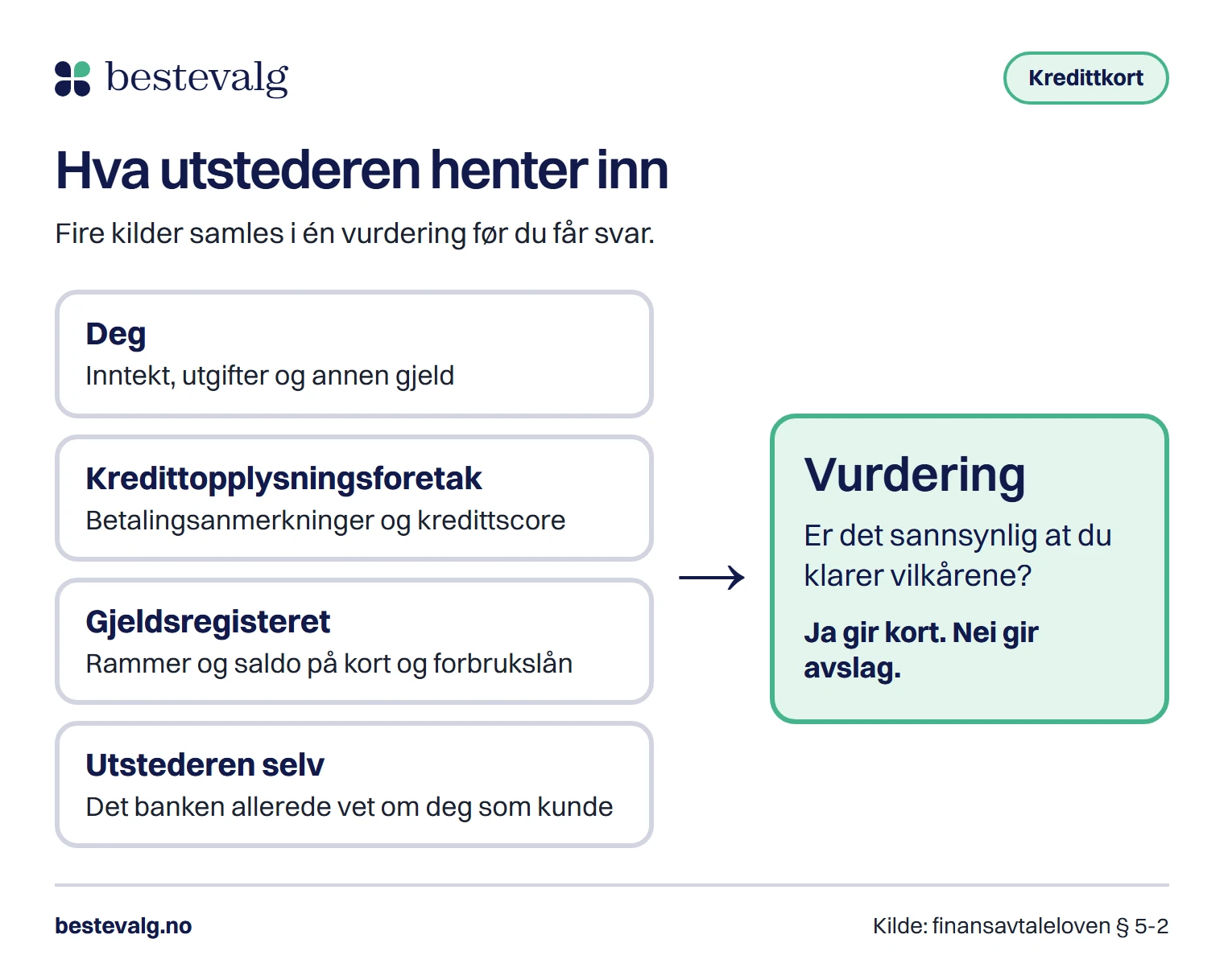 Fire kilder som samles i én vurdering ved en kortsøknad: deg selv, kredittopplysningsforetak, Gjeldsregisteret og utstederen selv, som svarer ja eller nei