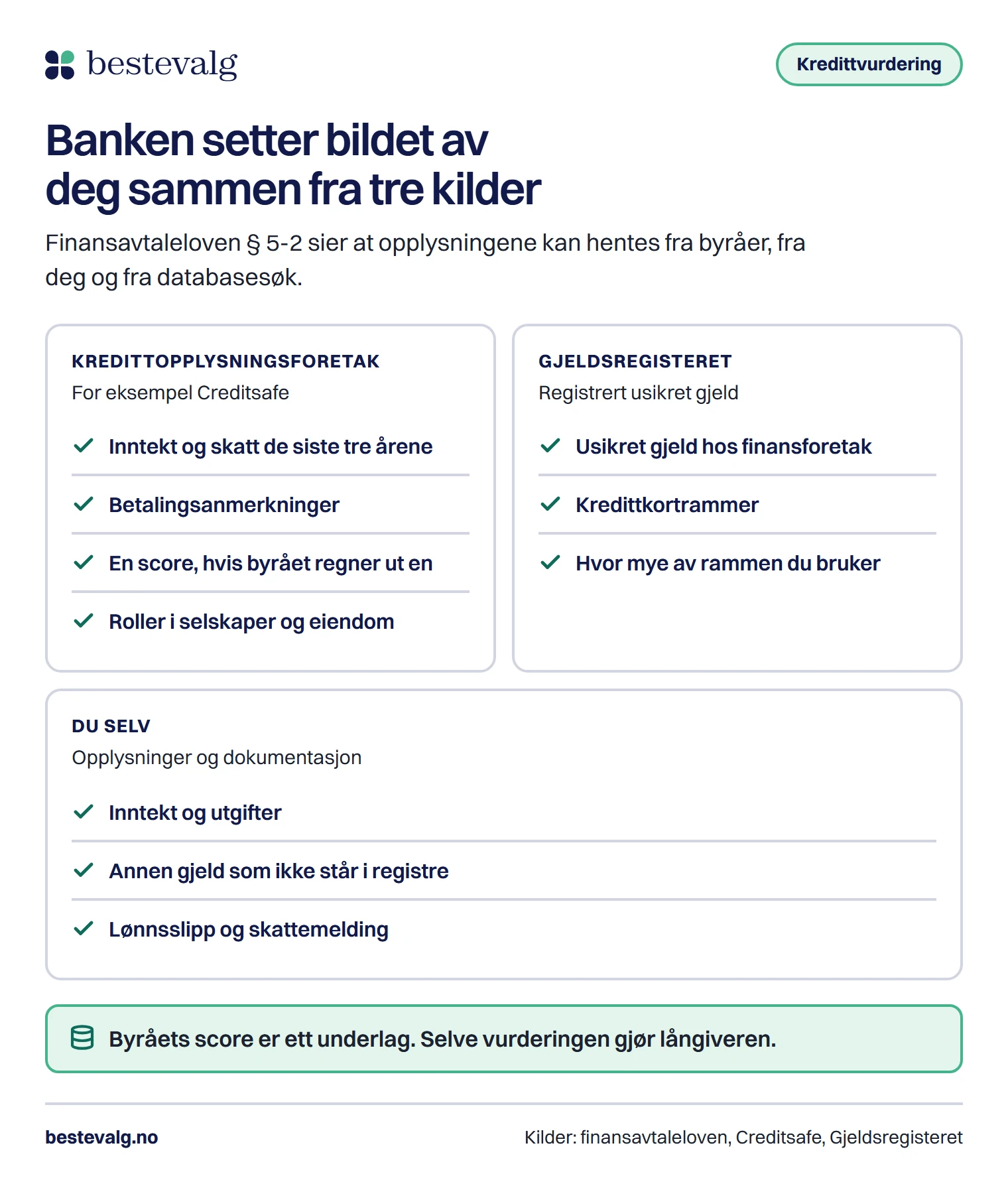 Tre kilder en långiver kan bruke: kredittopplysningsforetak med inntekt, skatt og betalingsanmerkninger, Gjeldsregisteret med gjeld og kortrammer, og opplysninger fra deg selv