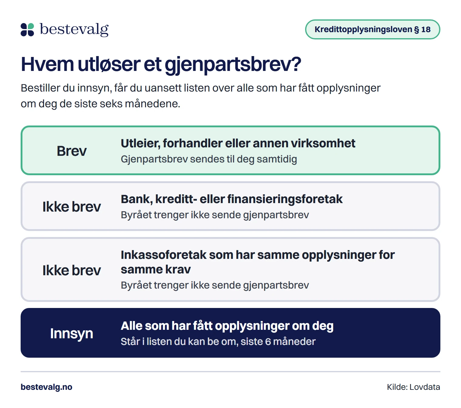 Oversikt over hvem som utløser gjenpartsbrev: virksomheter flest utløser brev, mens banker og inkassoforetak med samme opplysninger er unntatt, men alle står i innsynslisten for de siste seks månedene