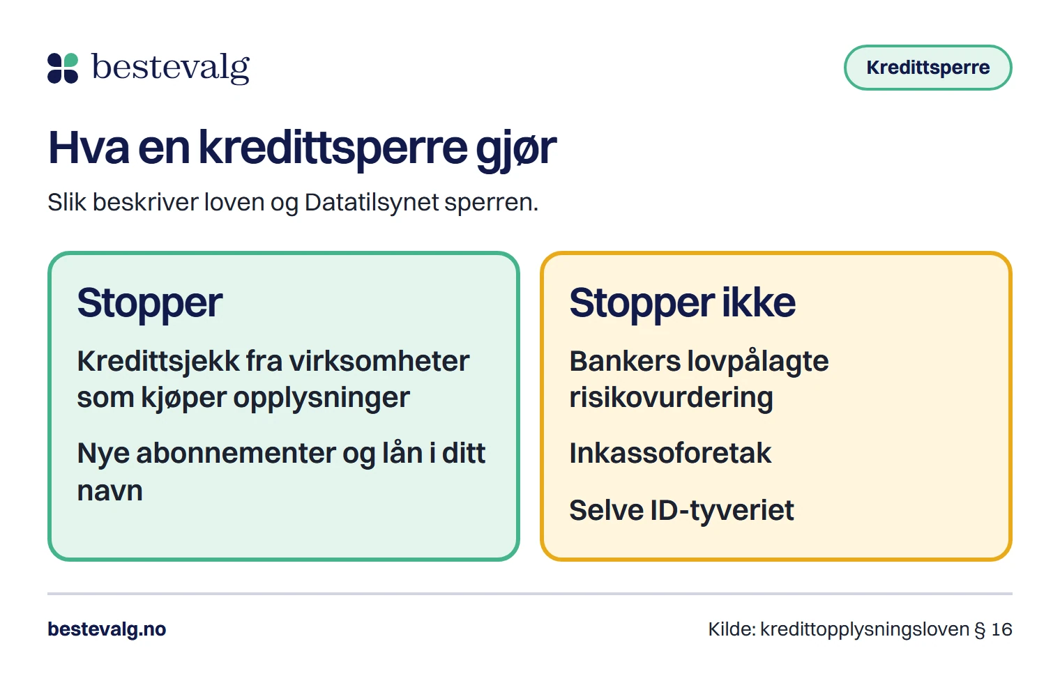 To kolonner som viser at kredittsperren stopper kredittsjekk og nye lån og abonnementer i ditt navn, men ikke bankers risikovurdering, inkassoforetak eller selve ID-tyveriet