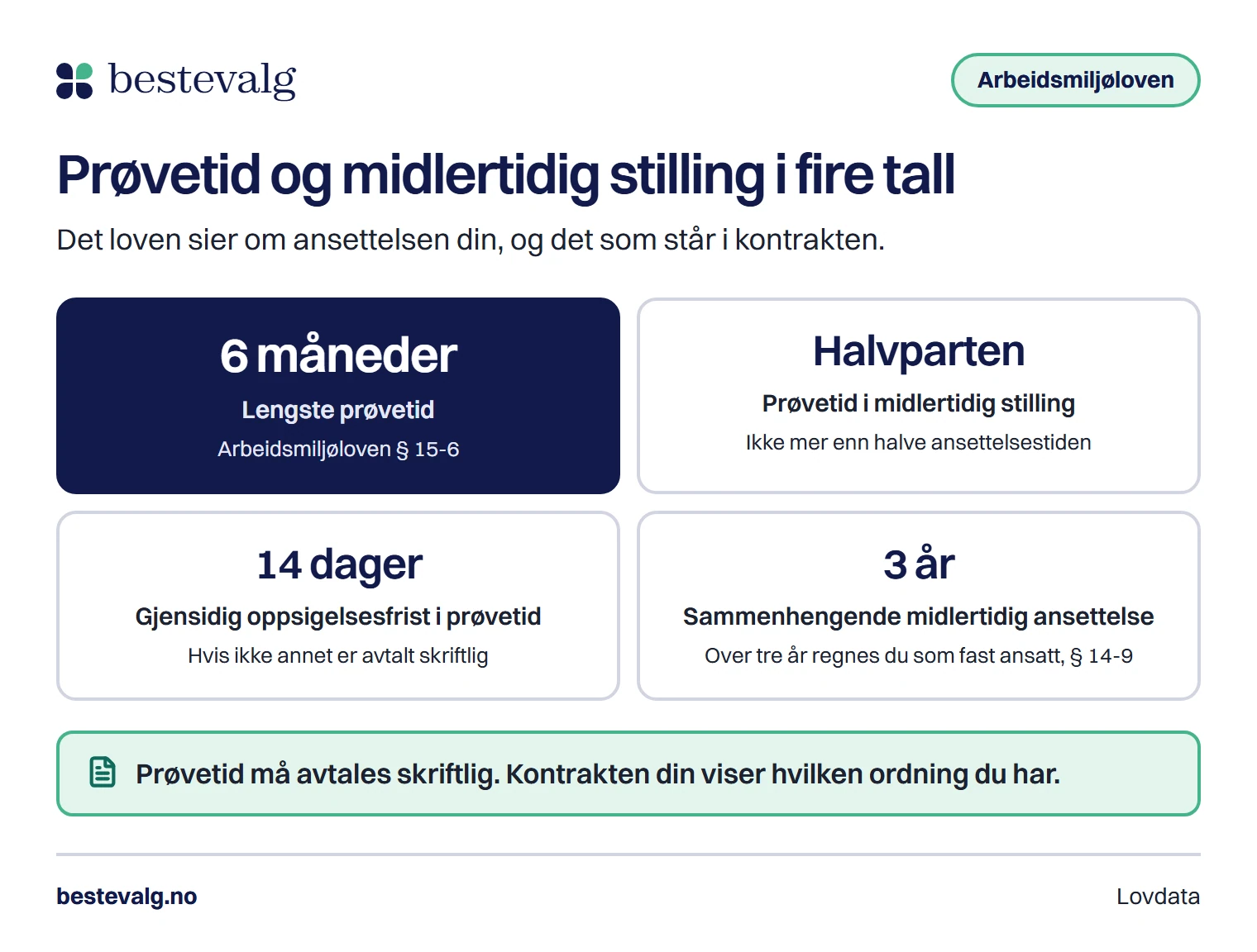 Fire fliser med tall fra arbeidsmiljøloven: prøvetid på inntil 6 måneder, halvparten i midlertidig stilling, 14 dagers oppsigelsesfrist og 3 år før midlertidig ansettelse regnes som fast