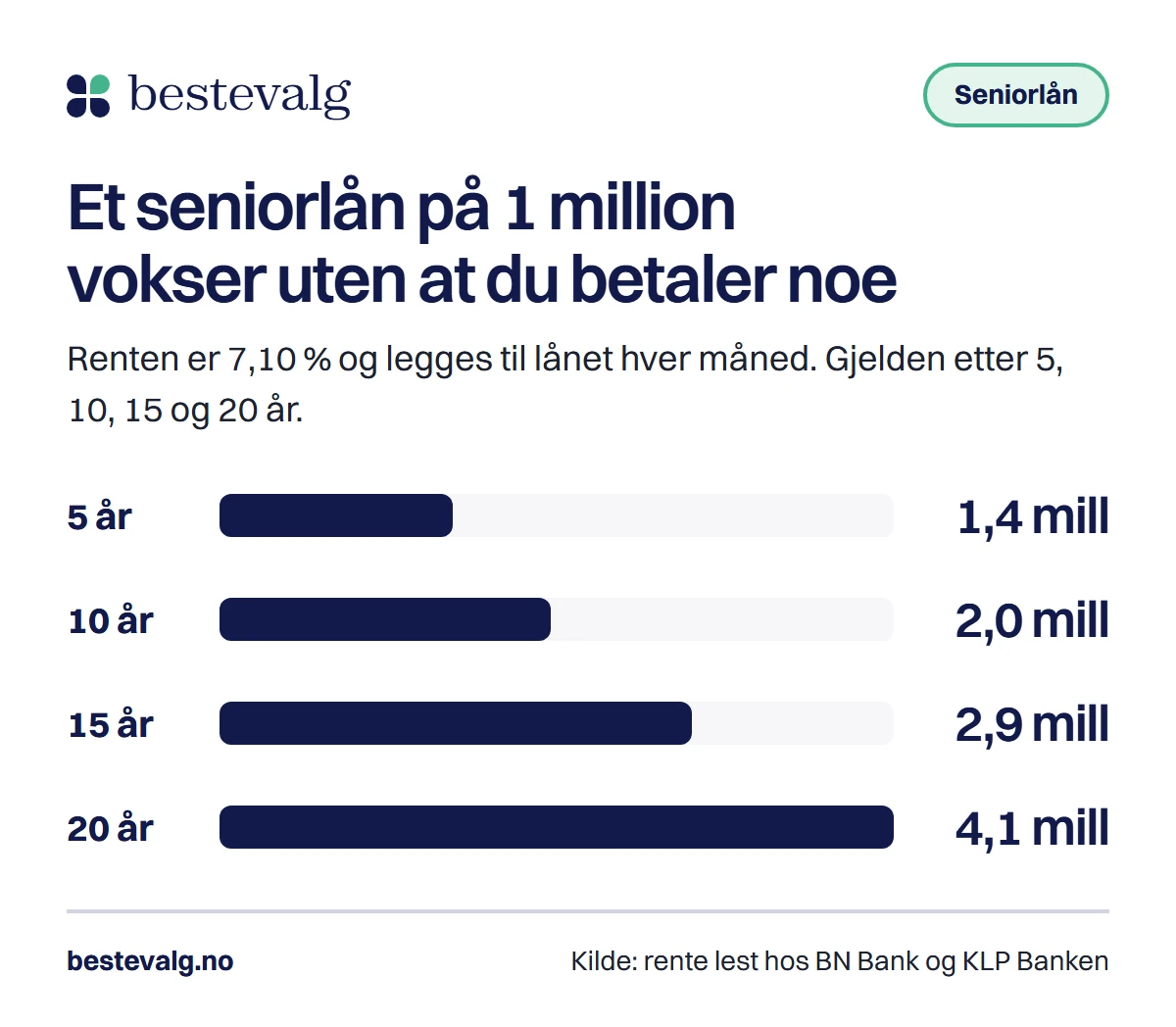 Fire søyler som viser at et seniorlån på 1 million med 7,10 % rente blir 1,4 mill etter 5 år og 4,1 mill etter 20 år