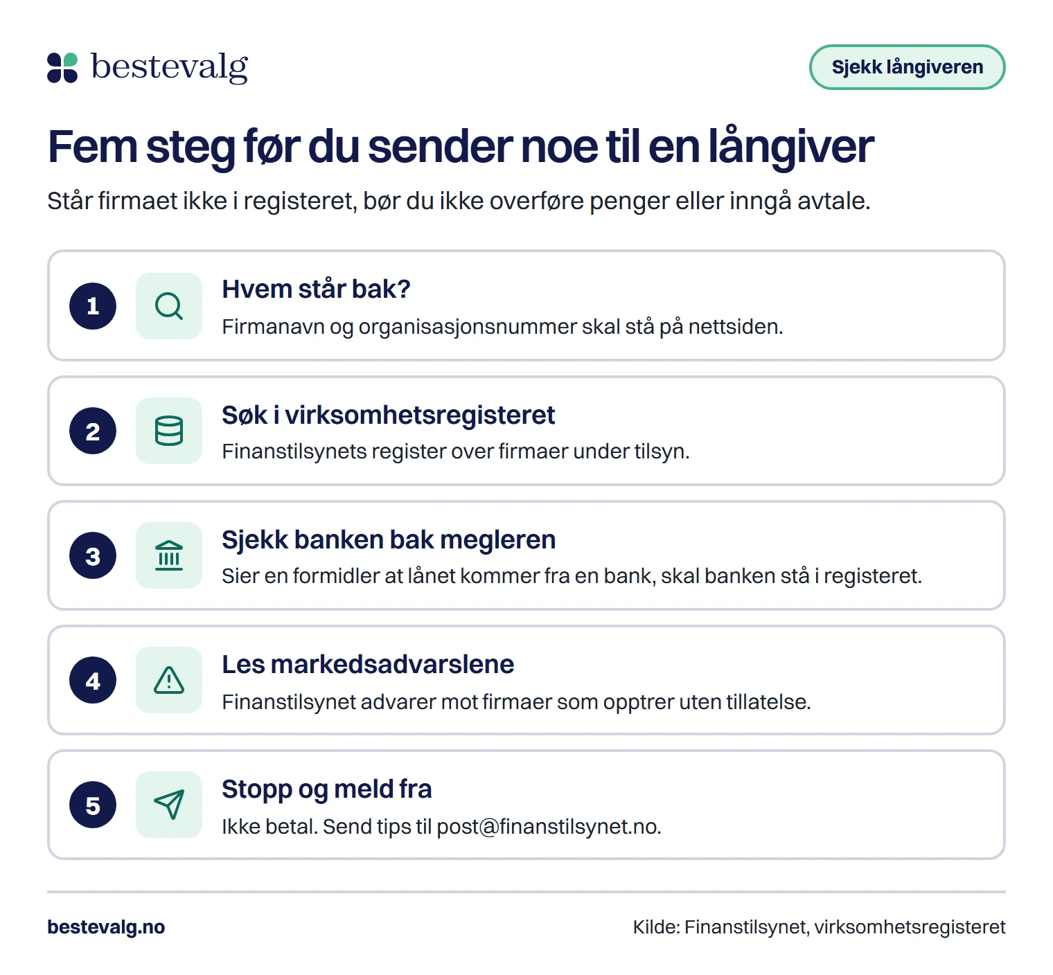 Fem steg for å sjekke en långiver: hvem står bak, søk i virksomhetsregisteret, sjekk banken bak megleren, les markedsadvarslene, stopp og meld fra