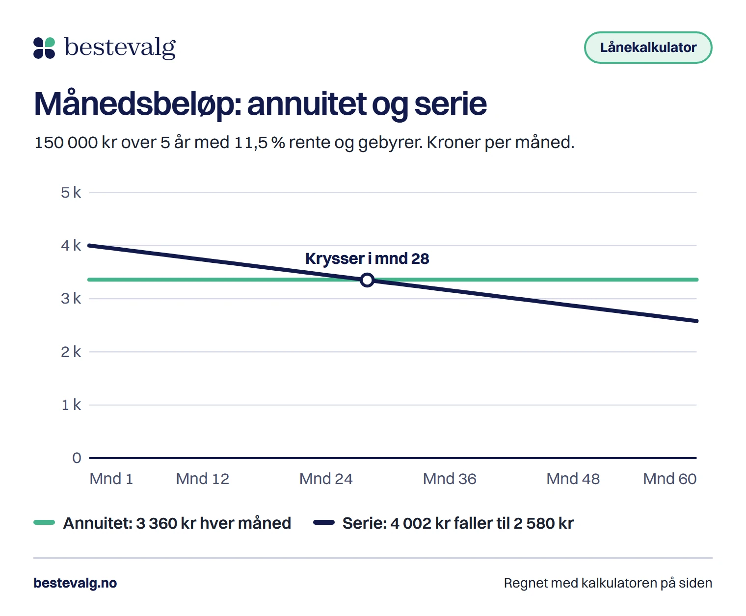 To linjer for 150 000 kr over 5 år: annuitetslånet er flatt på 3 360 kr, mens serielånet starter på 4 002 kr og faller til 2 580 kr