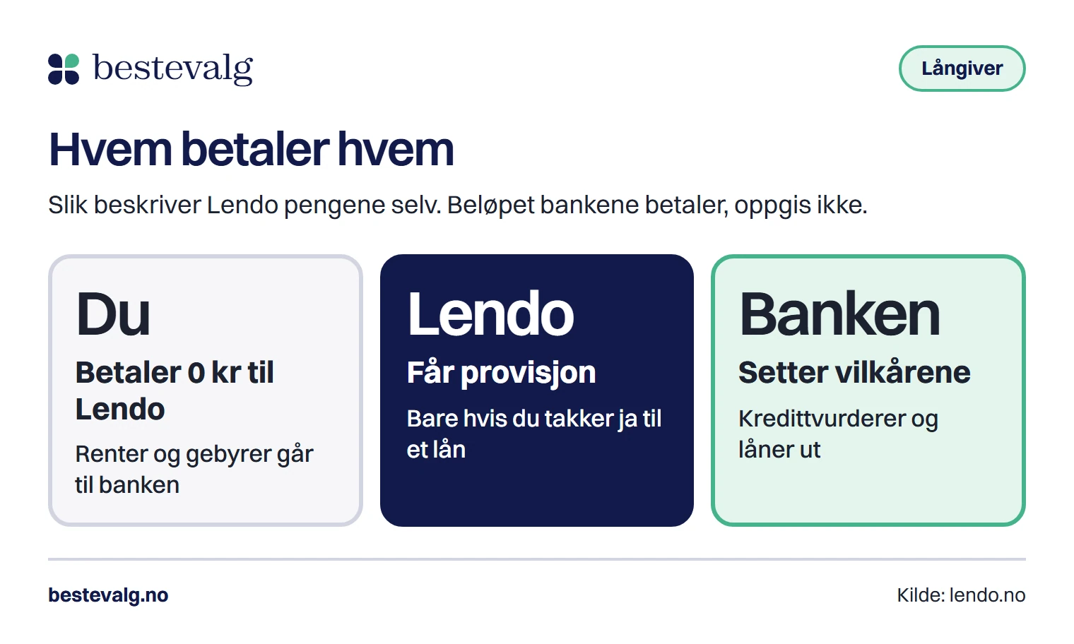 Tre bokser som viser at du betaler 0 kroner til Lendo, at Lendo får provisjon fra banken hvis du takker ja, og at banken setter vilkårene