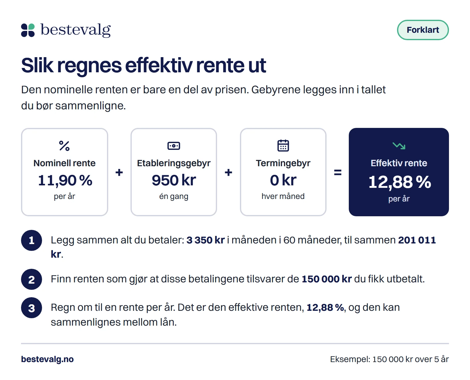 Illustrasjon som viser hvordan 11,9 prosent nominell rente og 950 kroner i etableringsgebyr gir en høyere effektiv rente