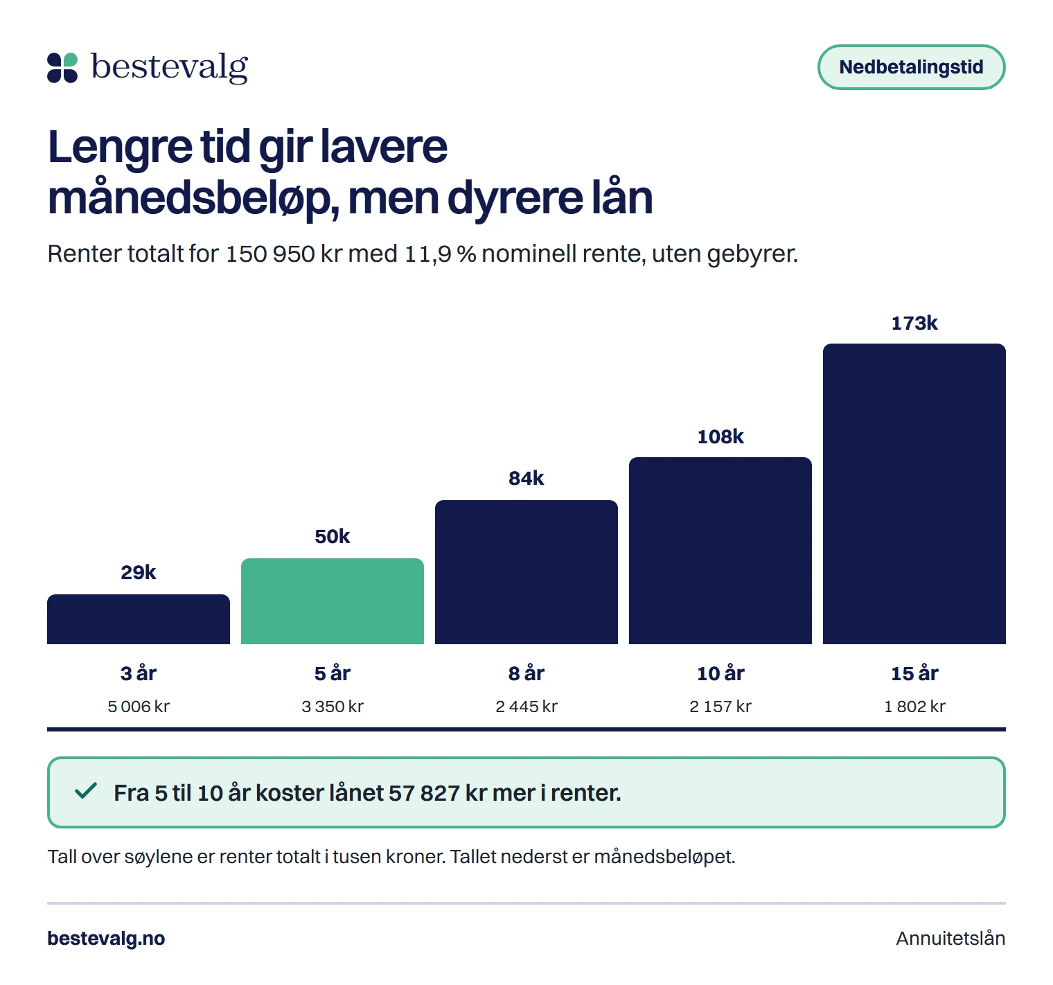 Søylediagram som viser at rentekostnaden for samme lån vokser kraftig når nedbetalingstiden øker fra 3 til 15 år