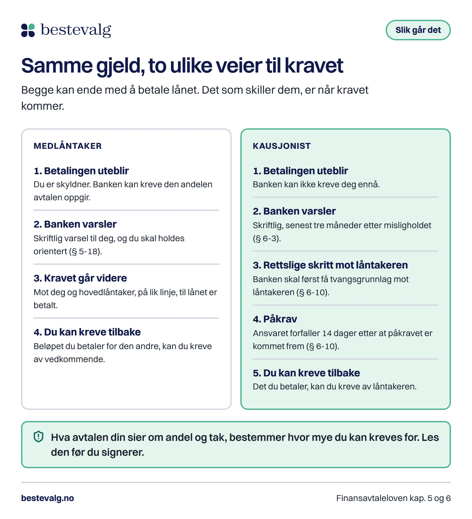 Veien fra første uteblitte betaling til krav, for medlåntaker og for kausjonist side om side. Medlåntakeren kan kreves tidlig, kausjonisten først etter rettslige skritt mot låntakeren