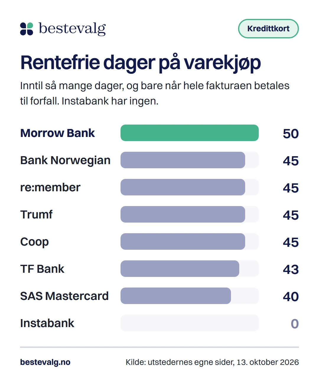 Søylediagram: Morrow Bank har 50 rentefrie dager, de fleste andre kort 40 til 45, og Instabank ingen