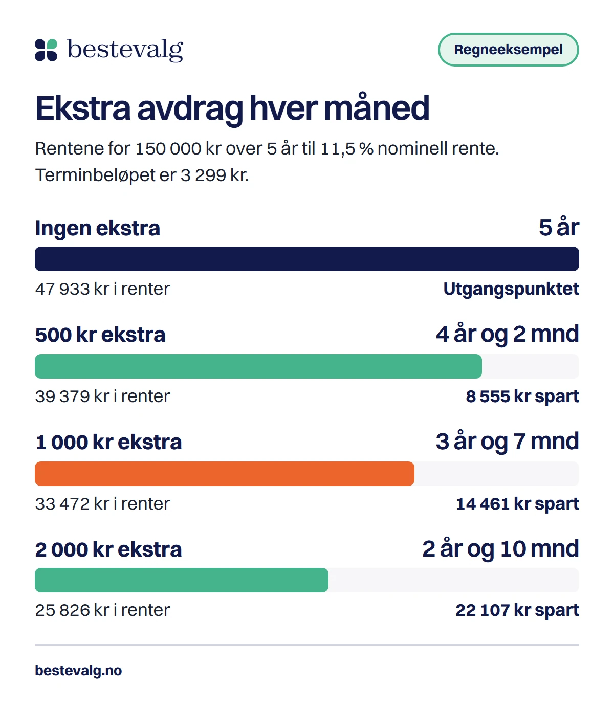 Fire søyler som viser rentene på et lån på 150 000 kr: 47 933 kr uten ekstra, og 39 379 kr, 33 472 kr og 25 826 kr med 500, 1 000 og 2 000 kroner ekstra i måneden