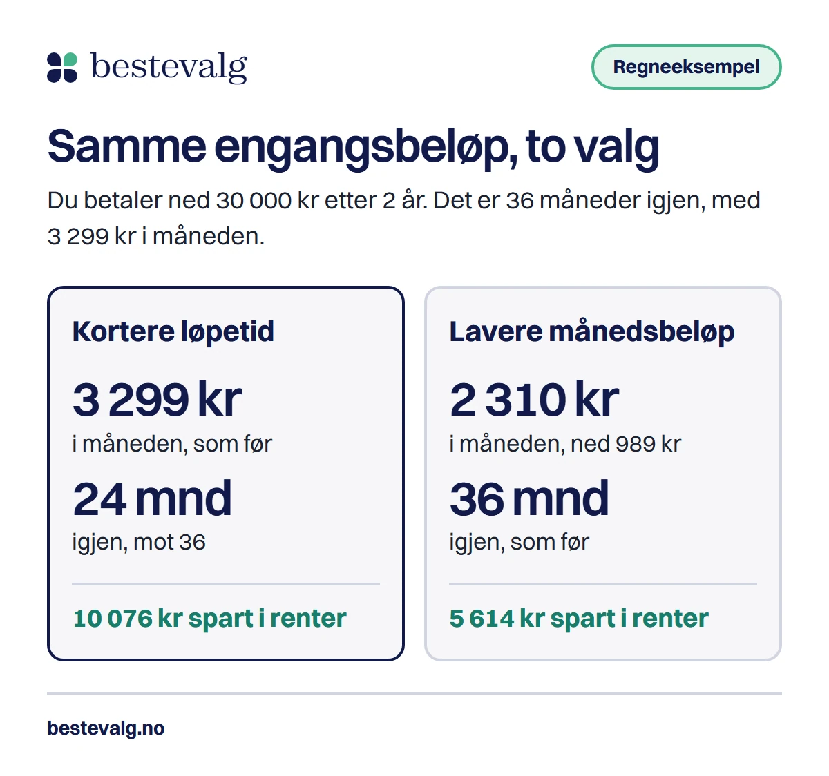 To valg etter et engangsbeløp på 30 000 kr: kortere løpetid gir 24 måneder igjen og 10 076 kr spart i renter, lavere månedsbeløp gir 2 310 kr i måneden og 5 614 kr spart