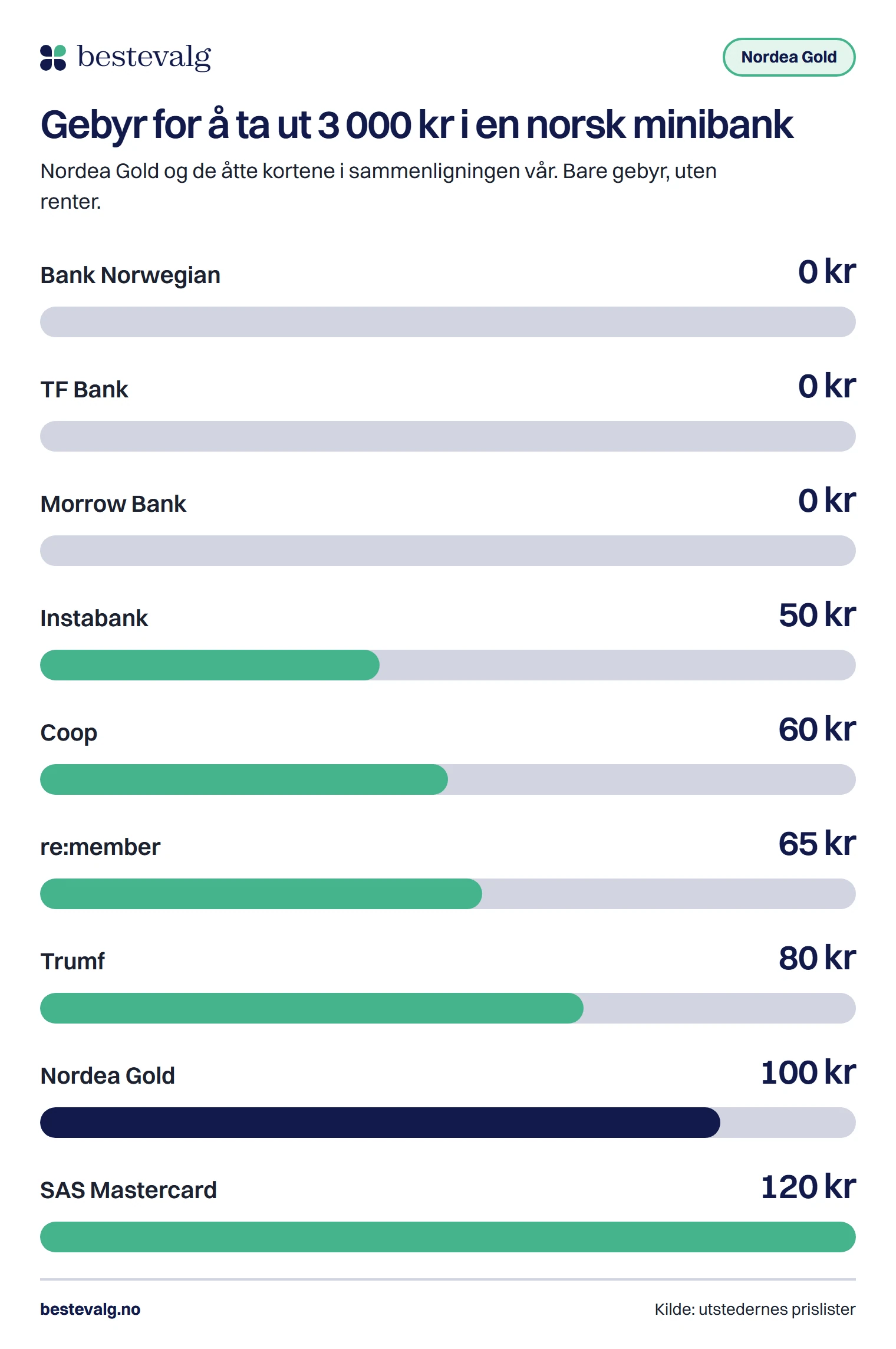 Søyler som viser gebyret for å ta ut 3 000 kr i en norsk minibank: Nordea Gold 100 kr, blant de dyreste av ni kort, mens flere kort har 0 kr