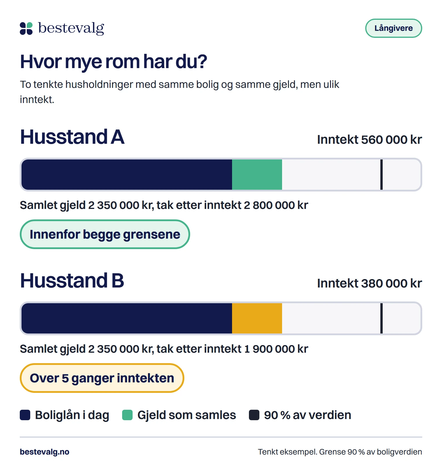To tenkte husholdninger: begge har 3,6 millioner i boligverdi og 2,35 millioner i gjeld, men bare den med inntekt på 560 000 kroner er innenfor fem ganger inntekten