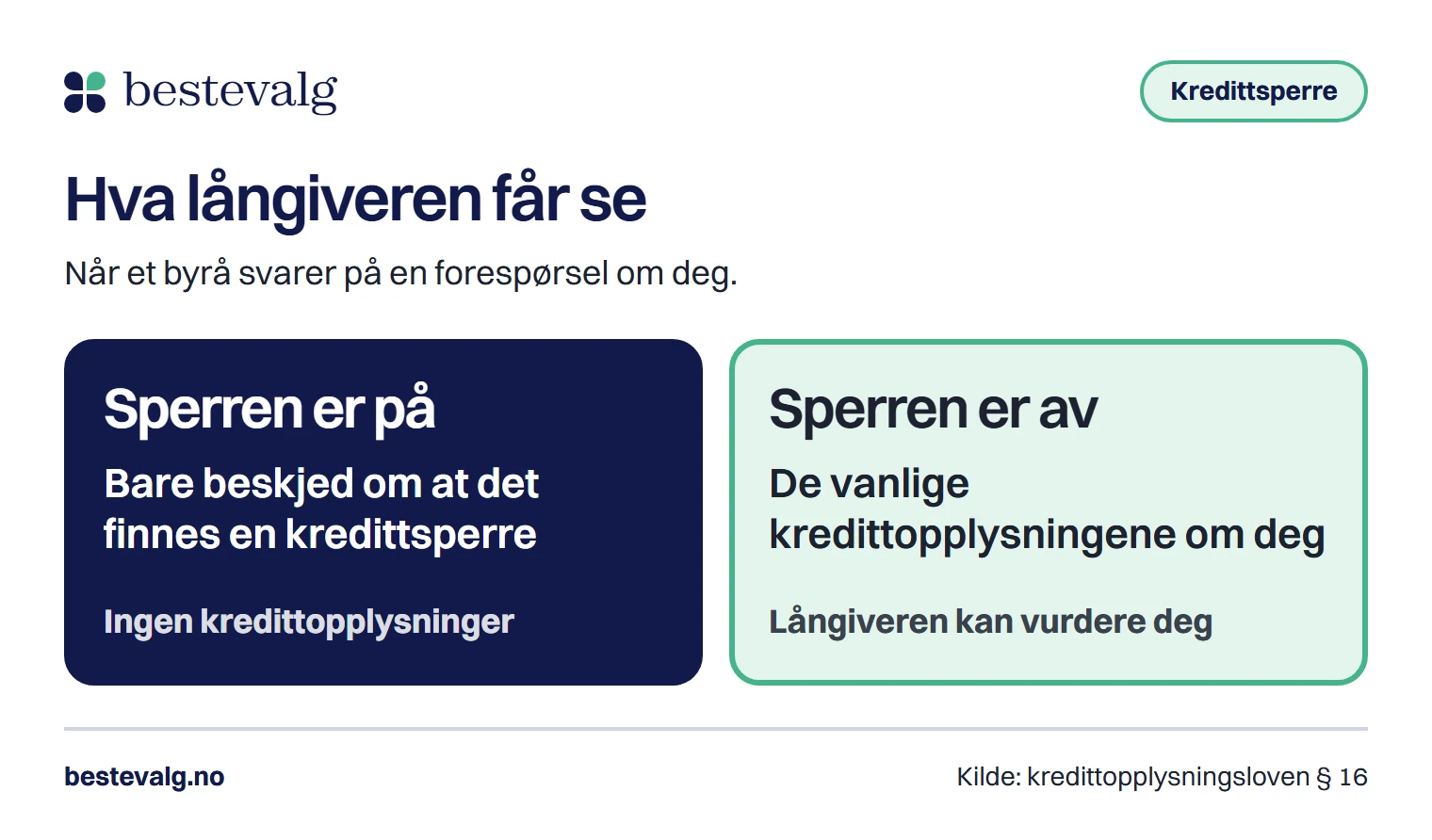 To bokser som viser at med sperre på får långiveren bare beskjed om at sperren finnes, mens med sperre av får långiveren de vanlige kredittopplysningene