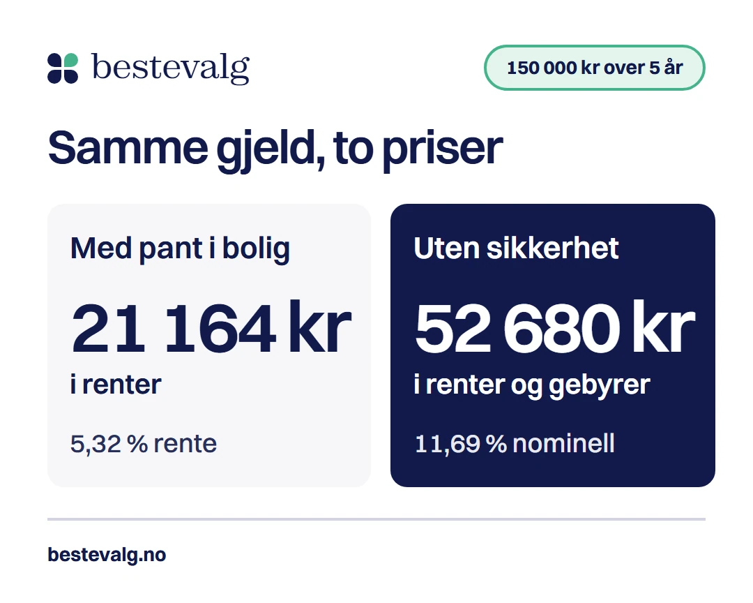 To kostnader for samme gjeld på 150 000 kr over 5 år: 21 164 kr med pant i bolig og 52 680 kr uten sikkerhet