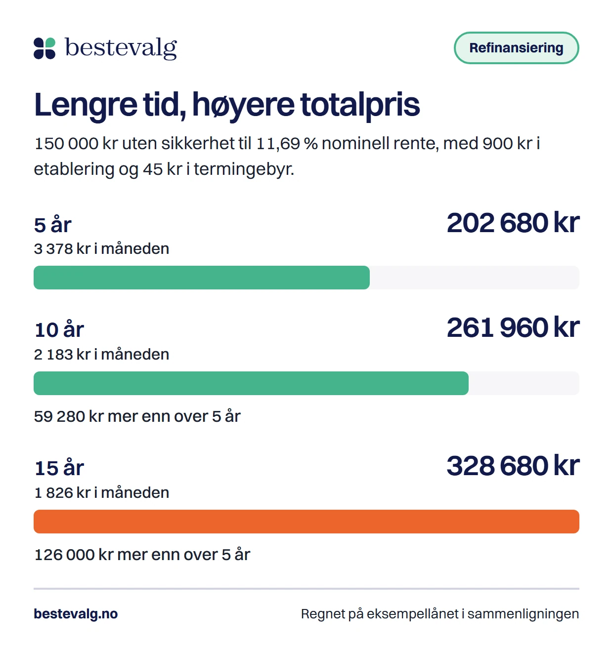 Tre søyler som viser at 150 000 kr uten sikkerhet koster 202 680 kr over 5 år og 328 680 kr over 15 år