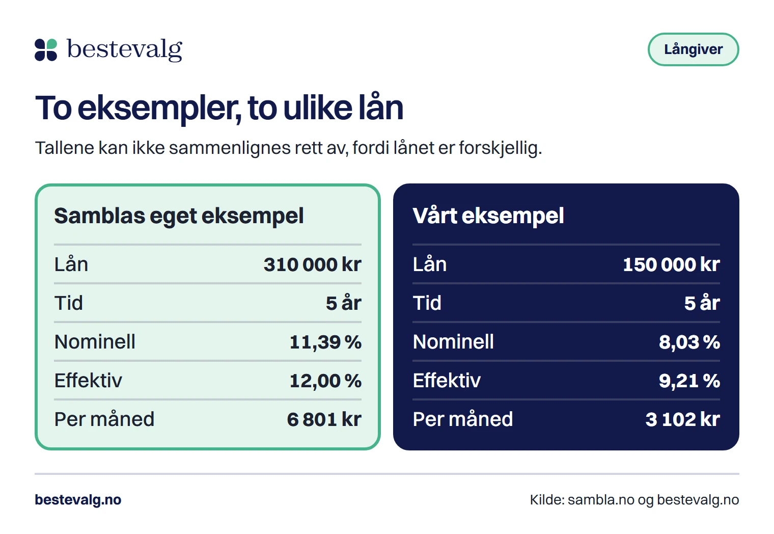 To kolonner som viser Samblas eget eksempel på 310 000 kroner og vårt eksempel på 150 000 kroner, med nominell rente, effektiv rente og månedsbeløp