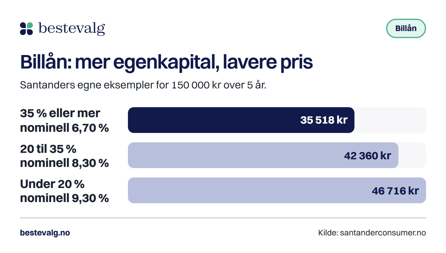 Tre søyler som viser Santanders billån på 150 000 kroner: 35 518 kr i kostnad med 35 prosent egenkapital, 42 360 kr med 20 prosent og 46 716 kr uten egenkapital