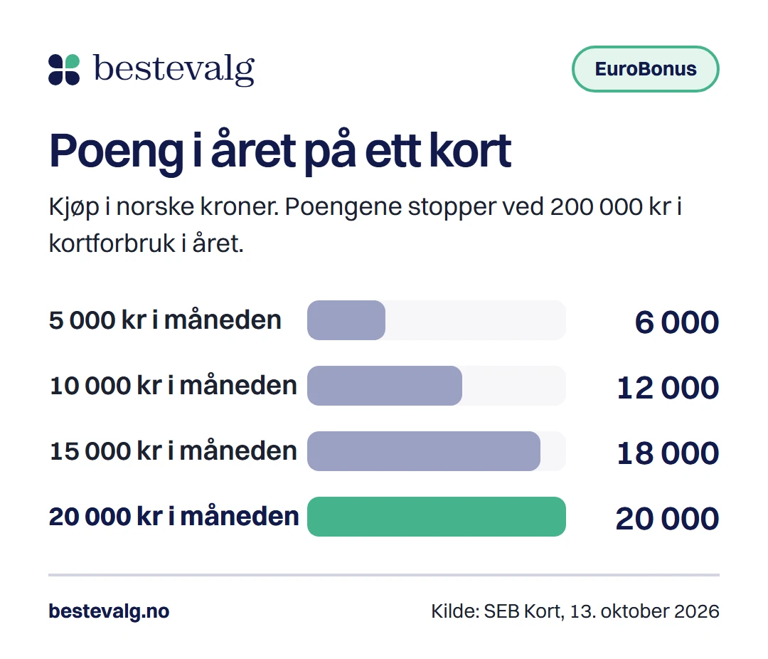 Søylediagram: 5 000 kr i måneden gir 6 000 poeng i året, 10 000 kr gir 12 000, og fra 16 667 kr i måneden stopper poengene på 20 000