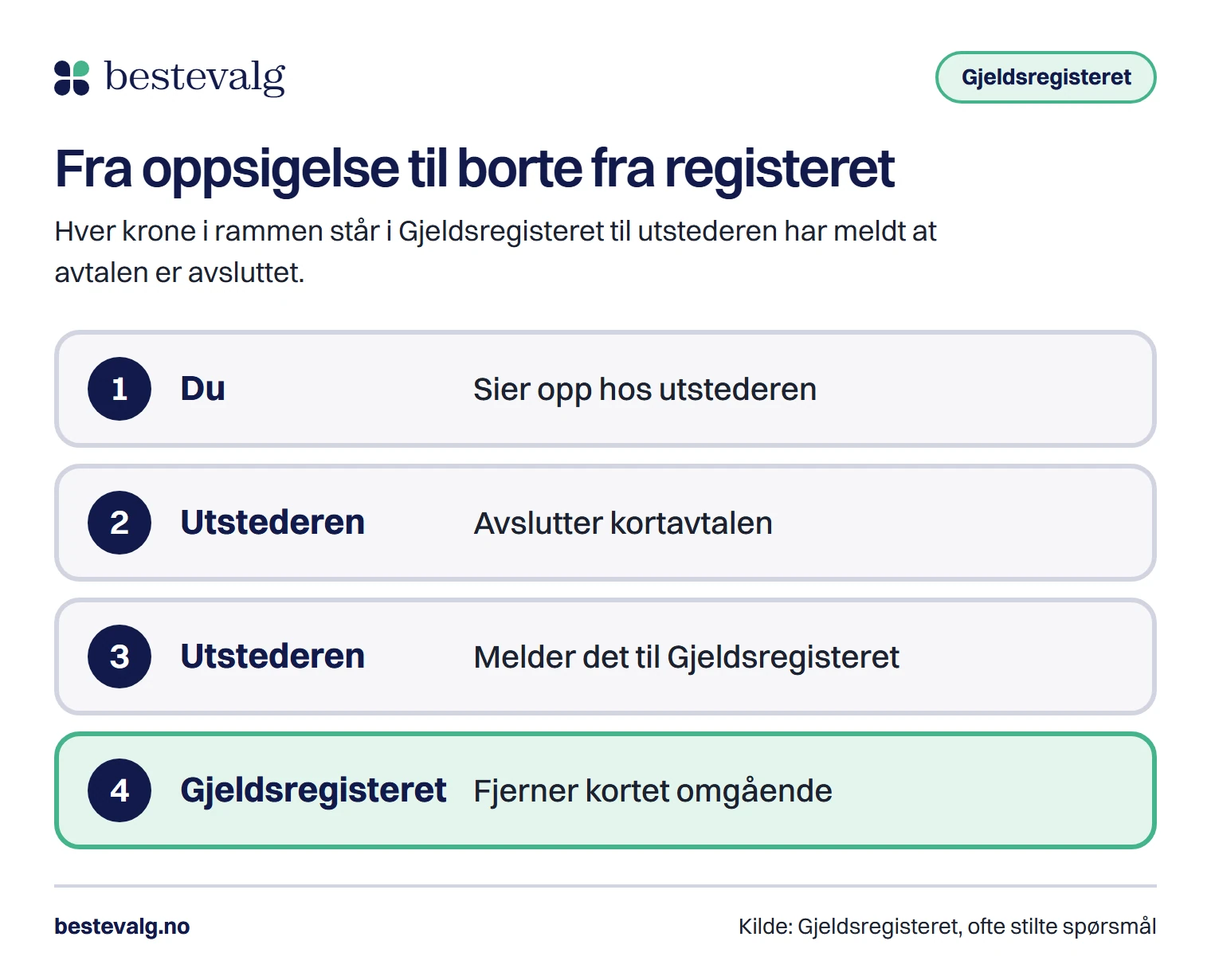 Fire trinn fra oppsigelse til kortet er borte fra Gjeldsregisteret: du sier opp, utstederen avslutter avtalen, utstederen melder sletting, registeret fjerner kortet omgående