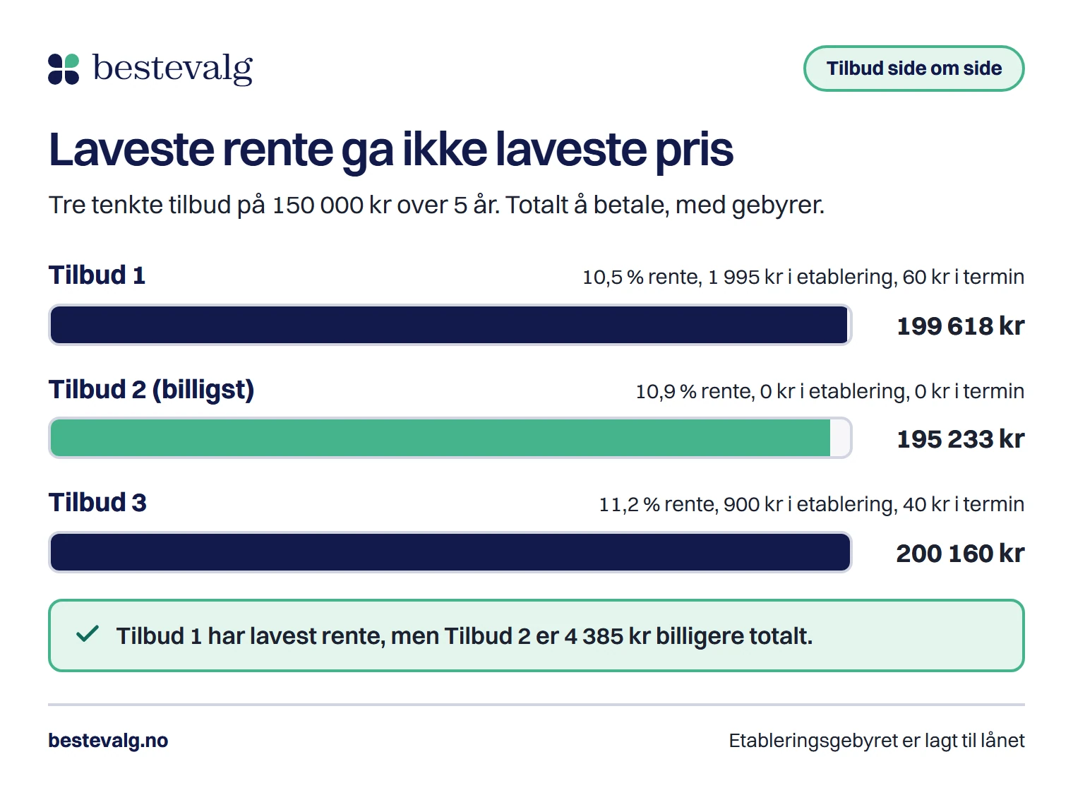 Tre søyler som viser totalpris for tre tenkte tilbud på 150 000 kr: tilbudet med lavest rente koster 4 385 kr mer enn det billigste