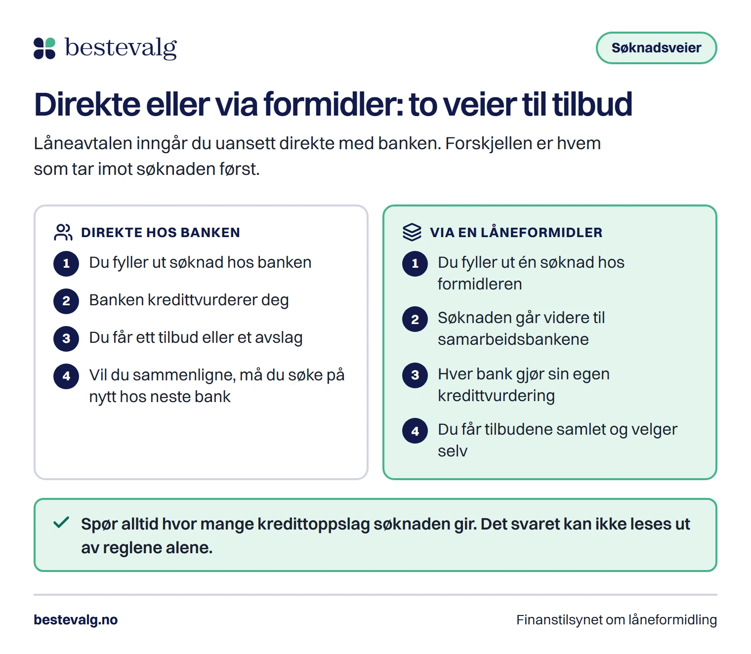 To kolonner som viser veien fra søknad til tilbud: direkte hos én bank, eller via en formidler som sender søknaden til flere banker