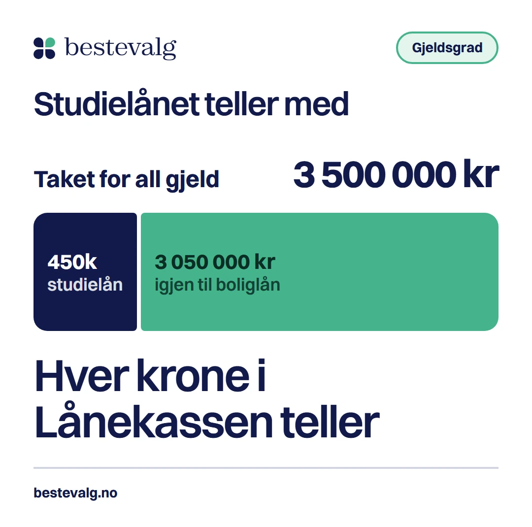 Stolpe som viser taket på 3 500 000 kr for all gjeld, der 450 000 kr i studielån tar en bit og 3 050 000 kr er igjen til boliglån