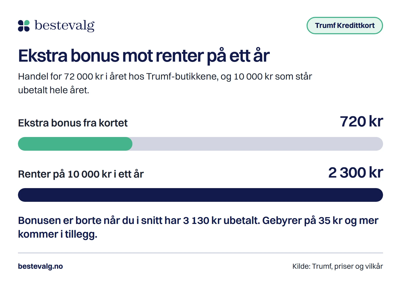 Søyler som viser at 720 kr i ekstra Trumf-bonus på ett år er mindre enn 2 300 kr i renter på 10 000 kr som står ubetalt hele året