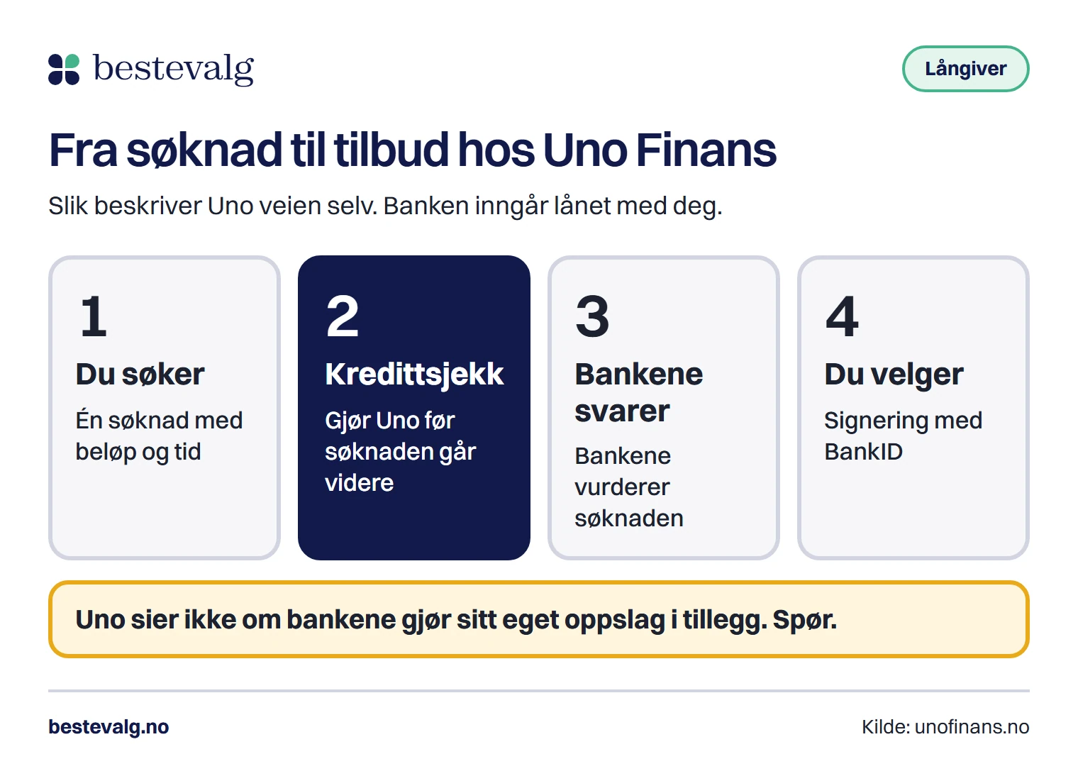 Fire steg fra søknad til tilbud hos Uno Finans, med kredittsjekken til Uno som steg to og et varsel om å spørre om bankenes egne oppslag
