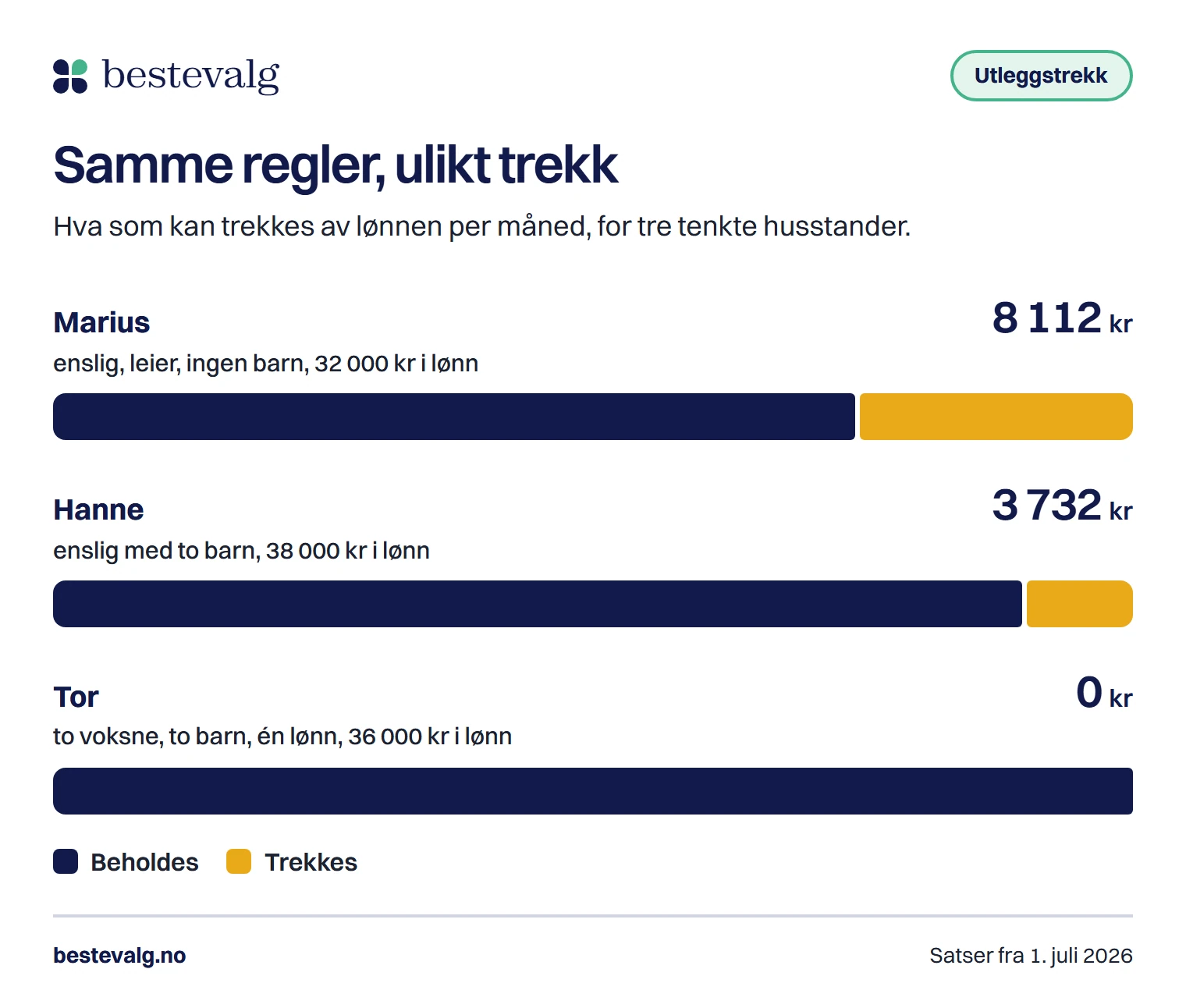 Søyler som viser at samme regler gir 8 112 kr i trekk for Marius, 3 732 kr for Hanne og ingen trekk for Tor