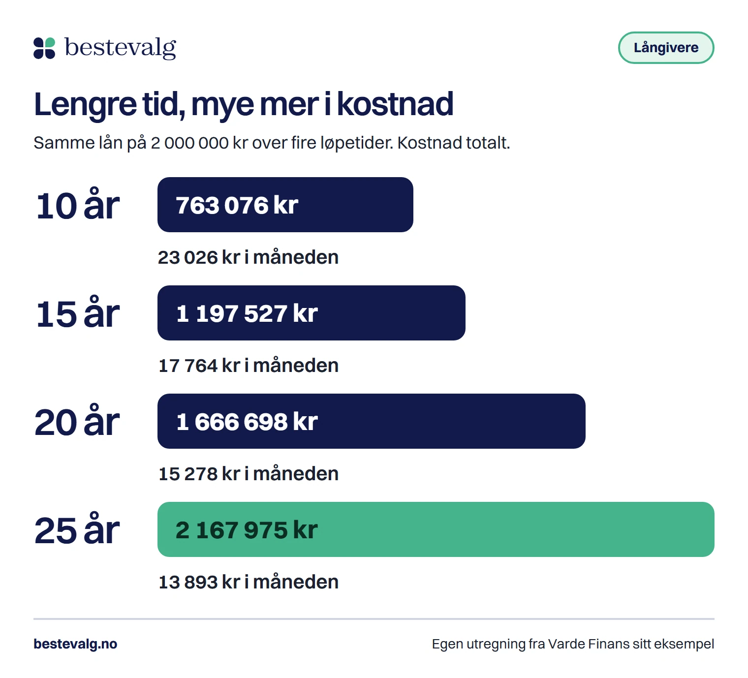 Fire søyler som viser at samme lån på 2 millioner kroner koster 763 076 kroner over 10 år og 2 167 975 kroner over 25 år