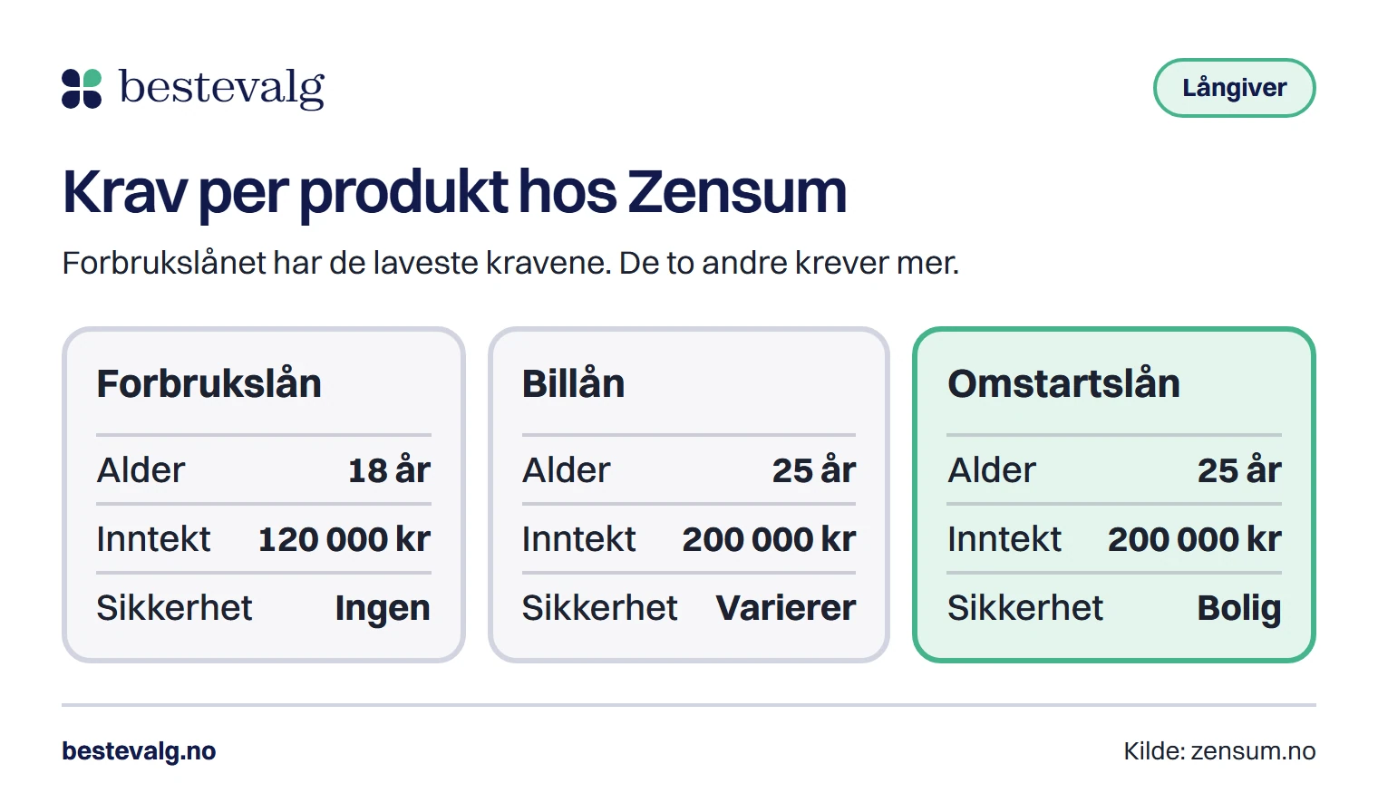 Tre bokser som viser alder, inntekt og sikkerhet for Zensums forbrukslån, billån og omstartslån