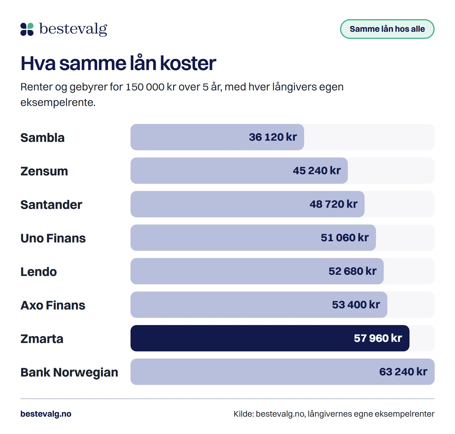 Søylediagram over renter og gebyrer for 150 000 kroner over fem år hos åtte långivere, der Zmarta ligger på 57 960 kr og er nest dyrest