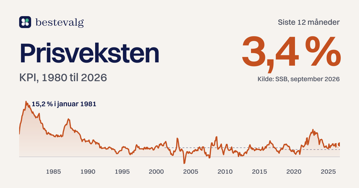 Graf over prisveksten i Norge fra 1980 til 2026. Toppen var 15,2 prosent i januar 1981, og i september 2026 var den 3,4 prosent.