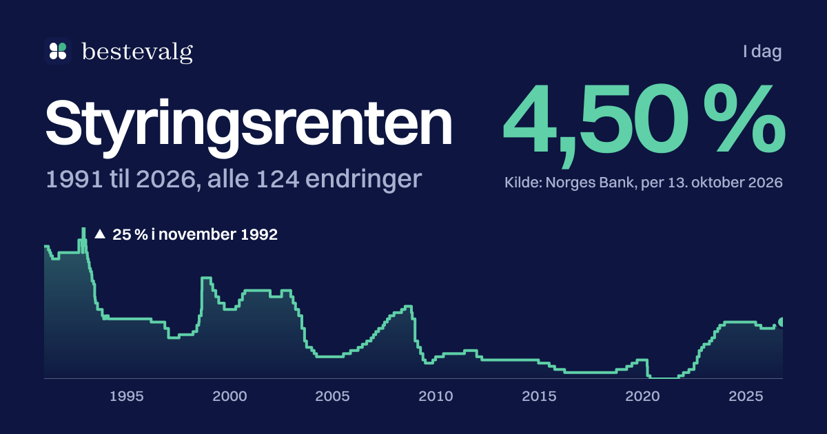 Graf over styringsrenten fra 1991 til 2026. Toppen var 25 prosent i 1992, bunnen 0 prosent i 2020, og i dag er den 4,5 prosent.
